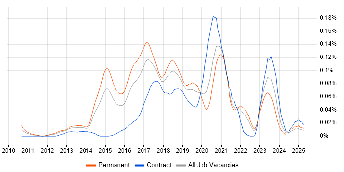 Job vacancy trend for HAProxy in the South East