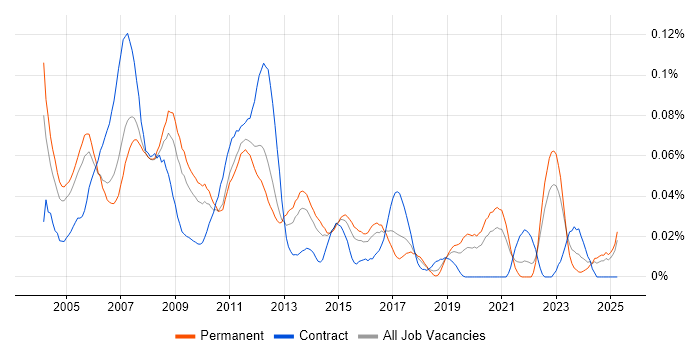 Job vacancy trend for Hardware Design Engineer in the South East Job vacancy trend for Hardware Design Engineer in the South East