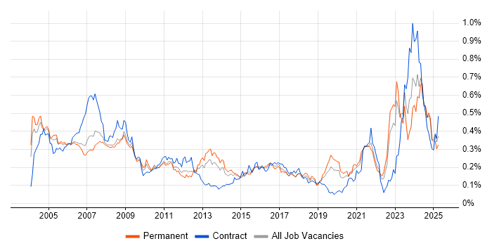 Job vacancy trend for Hardware Engineer in the South East Job vacancy trend for Hardware Engineer in the South East