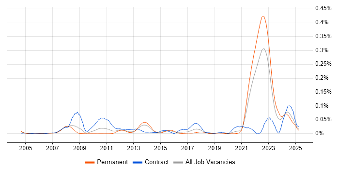 Job vacancy trend for Hardware-in-the-Loop in the South East Job vacancy trend for Hardware-in-the-Loop in the South East