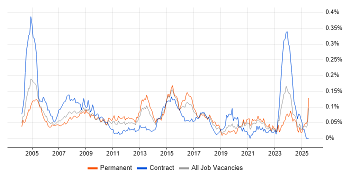 Job vacancy trend for Hardware Maintenance in the South East Job vacancy trend for Hardware Maintenance in the South East