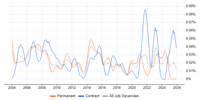 Hardware Support Engineer job vacancy trend in the South East