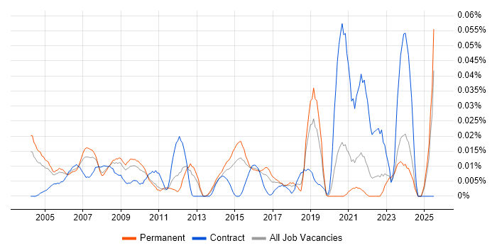 Job vacancy trend for Hardware Technician in the South East Job vacancy trend for Hardware Technician in the South East