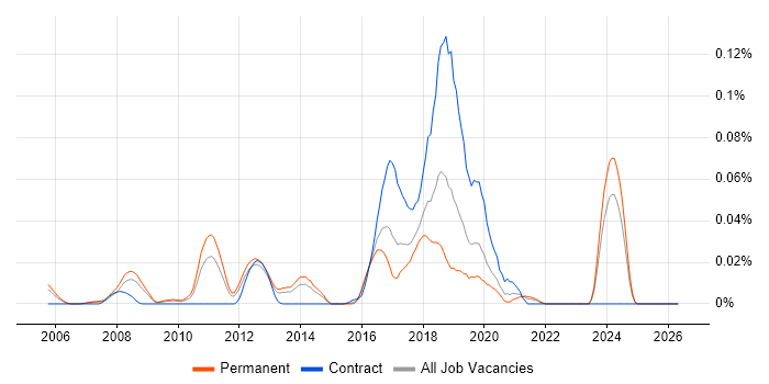 Haskell job vacancy trend in the South East