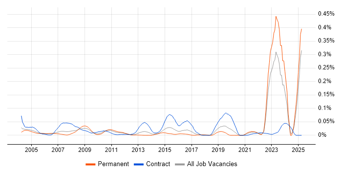 Job vacancy trend for Hazard Analysis in the South East Job vacancy trend for Hazard Analysis in the South East
