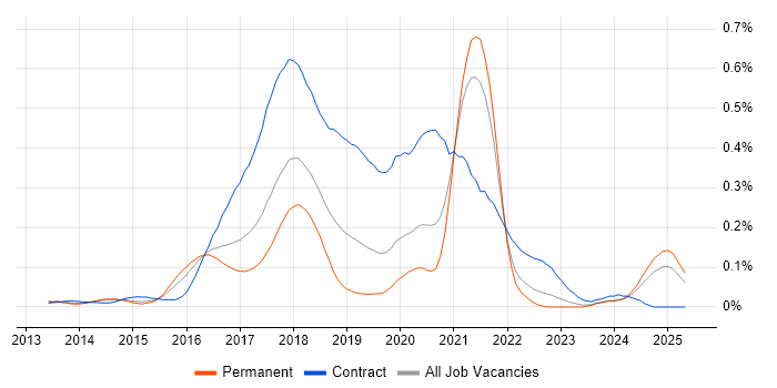 Job vacancy trend for HDFS in the South East Job vacancy trend for HDFS in the South East