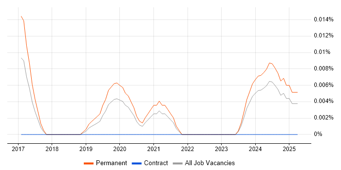 Job vacancy trend for Head of Agile Delivery in the South East Job vacancy trend for Head of Agile Delivery in the South East