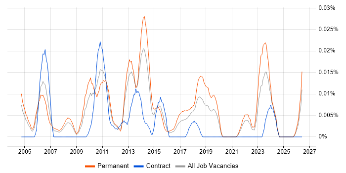 Head of Analysis job vacancy trend in the South East