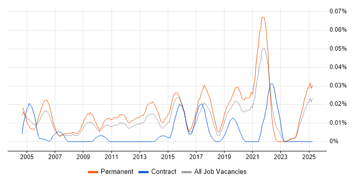 Job vacancy trend for Head of Applications in the South East Job vacancy trend for Head of Applications in the South East