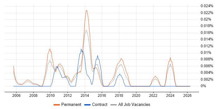 Head of Business Analysis job vacancy trend in the South East