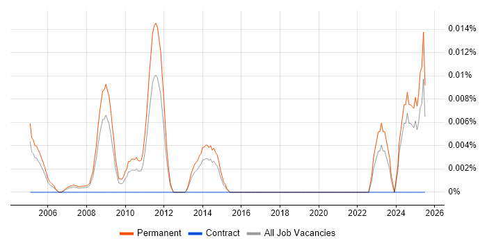 Job vacancy trend for Head of Business Development in the South East Job vacancy trend for Head of Business Development in the South East