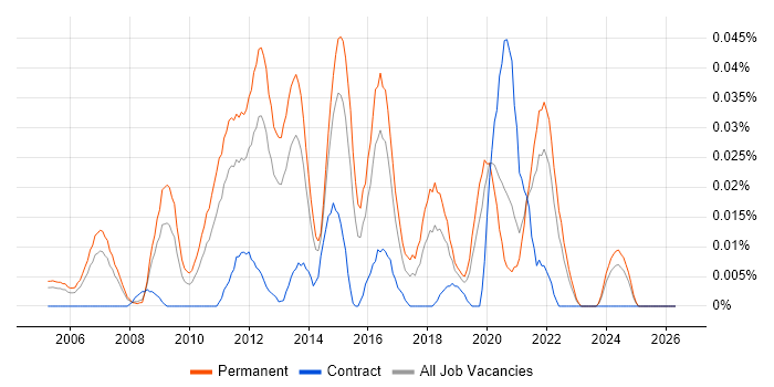 Head of Business Intelligence job vacancy trend in the South East