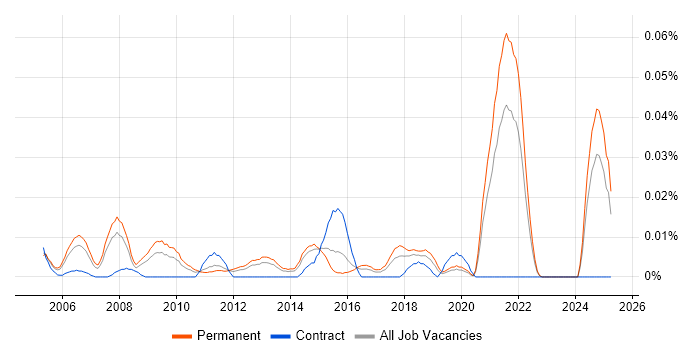 Job vacancy trend for Head of Business Systems in the South East Job vacancy trend for Head of Business Systems in the South East