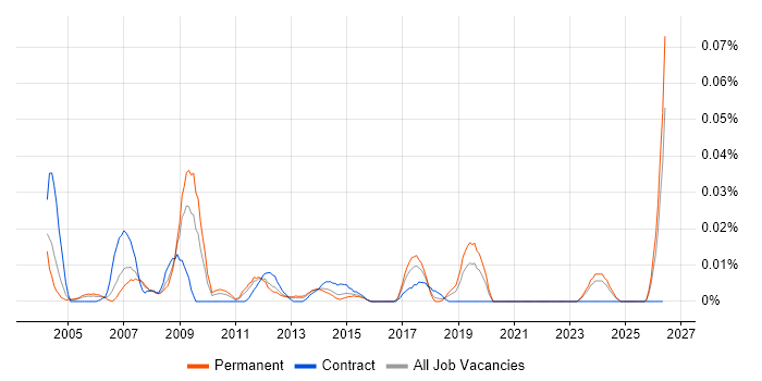 Head of Communications job vacancy trend in the South East
