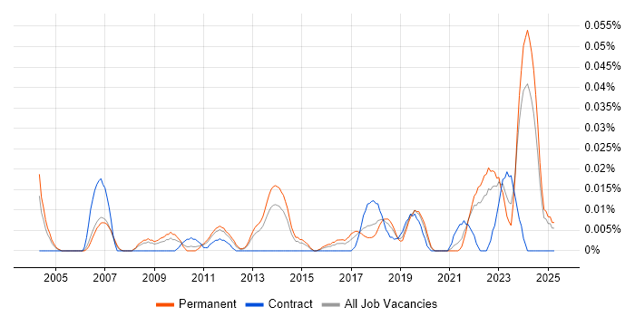 Job vacancy trend for Head of Compliance in the South East Job vacancy trend for Head of Compliance in the South East