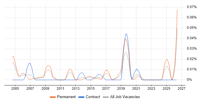 Head of CRM job vacancy trend in the South East