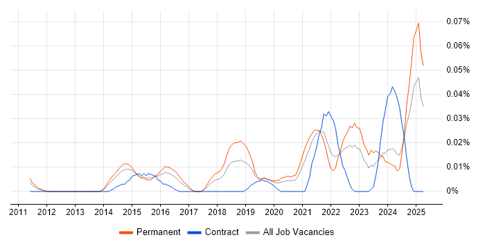 Job vacancy trend for Head of Cybersecurity in the South East Job vacancy trend for Head of Cybersecurity in the South East