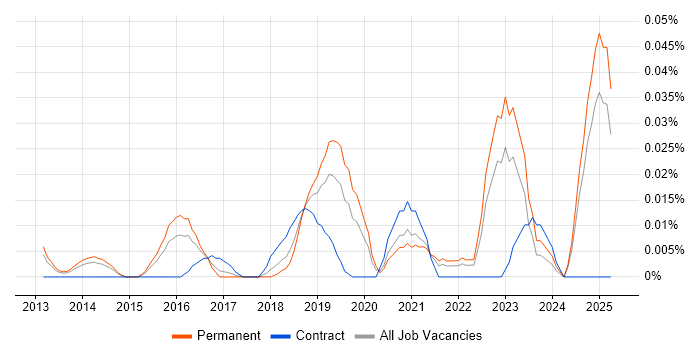 Job vacancy trend for Head of Data Analytics in the South East Job vacancy trend for Head of Data Analytics in the South East