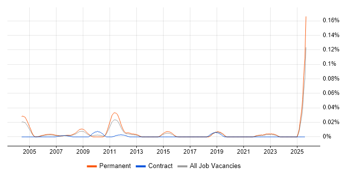 Job vacancy trend for Head of Data Management in the South East