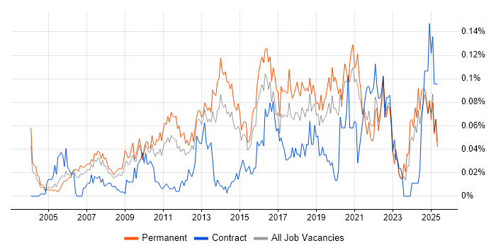 Job vacancy trend for Head of Delivery in the South East Job vacancy trend for Head of Delivery in the South East