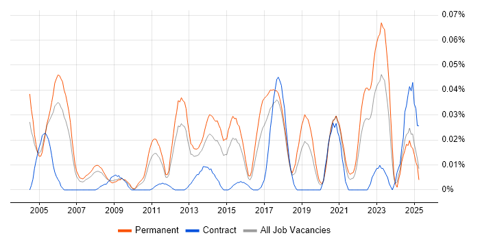 Job vacancy trend for Head of Design in the South East Job vacancy trend for Head of Design in the South East