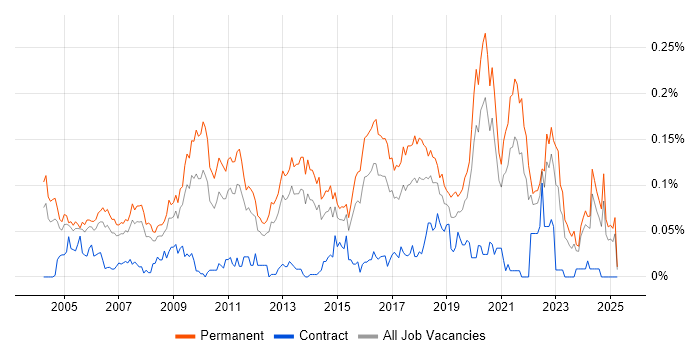 Job vacancy trend for Head of Development in the South East Job vacancy trend for Head of Development in the South East