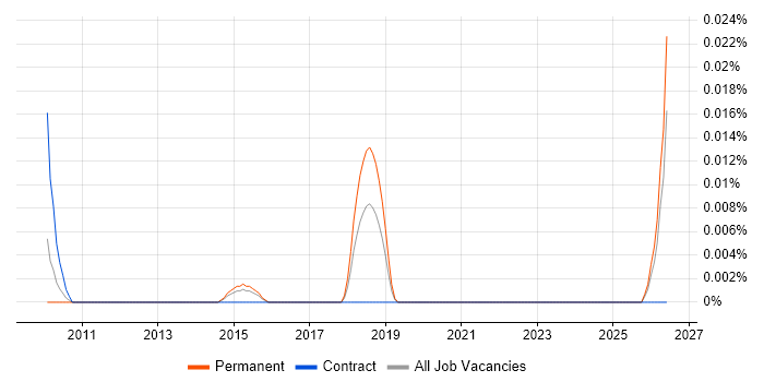Head of Digital Strategy job vacancy trend in the South East