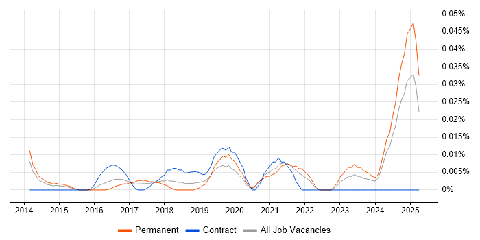 Job vacancy trend for Head of Digital Transformation in the South East Job vacancy trend for Head of Digital Transformation in the South East