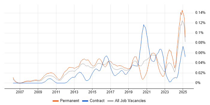 Job vacancy trend for Head of Digital in the South East Job vacancy trend for Head of Digital in the South East