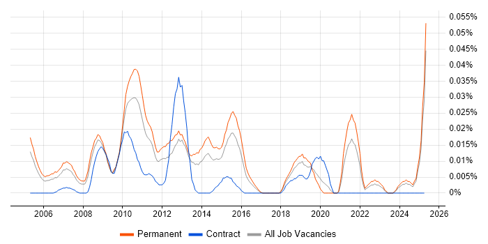 Job vacancy trend for Head of E-Commerce in the South East Job vacancy trend for Head of E-Commerce in the South East
