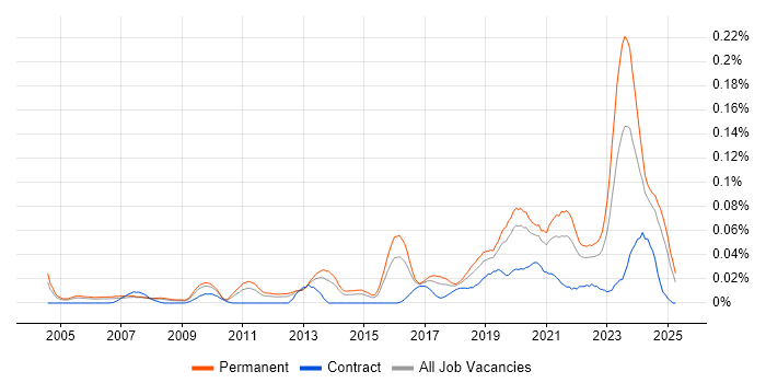 Job vacancy trend for Head of Engineering in the South East Job vacancy trend for Head of Engineering in the South East
