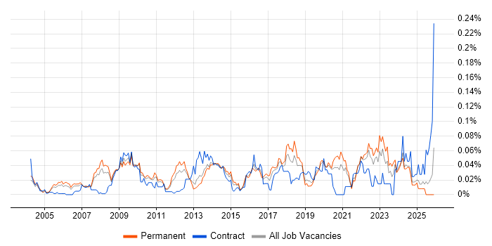 Head of Information job vacancy trend in the South East