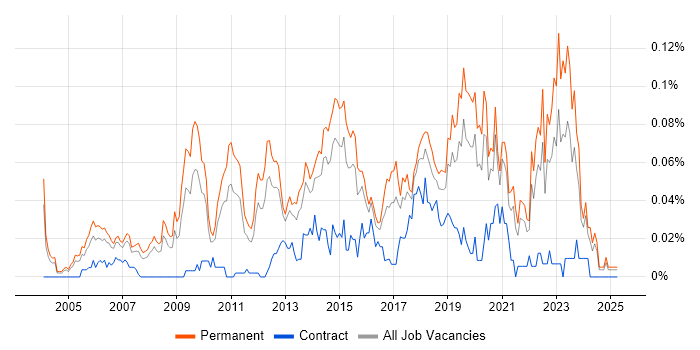 Job vacancy trend for Head of Infrastructure in the South East Job vacancy trend for Head of Infrastructure in the South East