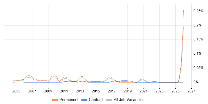 Head of IT Development job vacancy trend in the South East