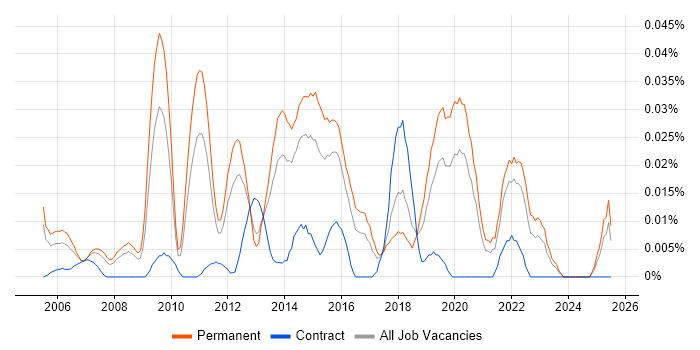 Job vacancy trend for Head of IT Infrastructure in the South East Job vacancy trend for Head of IT Infrastructure in the South East