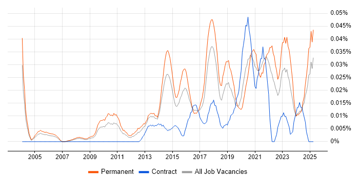 Job vacancy trend for Head of IT Operations in the South East Job vacancy trend for Head of IT Operations in the South East
