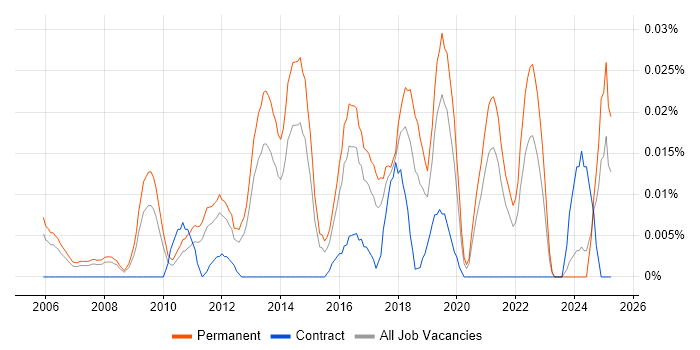 Job vacancy trend for Head of IT Security in the South East Job vacancy trend for Head of IT Security in the South East