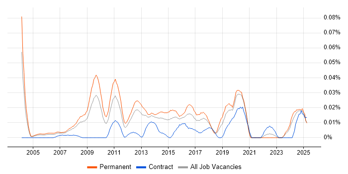 Job vacancy trend for Head of IT Services in the South East Job vacancy trend for Head of IT Services in the South East