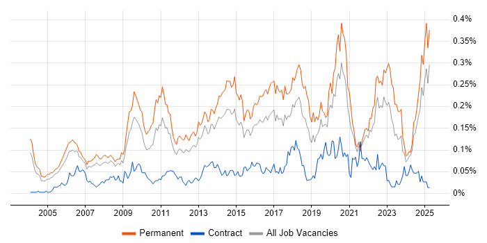 Job vacancy trend for Head of IT in the South East Job vacancy trend for Head of IT in the South East