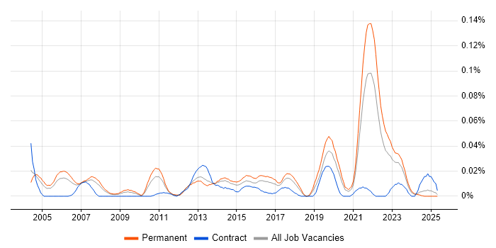 Job vacancy trend for Head of Mobile in the South East Job vacancy trend for Head of Mobile in the South East