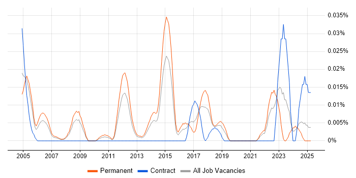 Job vacancy trend for Head of Networks in the South East Job vacancy trend for Head of Networks in the South East