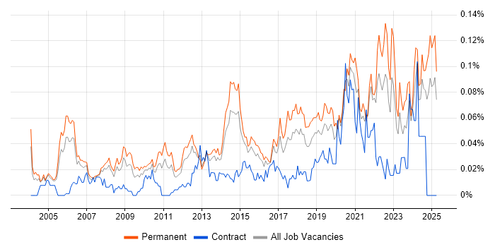 Job vacancy trend for Head of Operations in the South East Job vacancy trend for Head of Operations in the South East