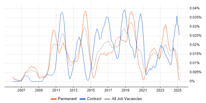 Job vacancy trend for Head of PMO in the South East Job vacancy trend for Head of PMO in the South East