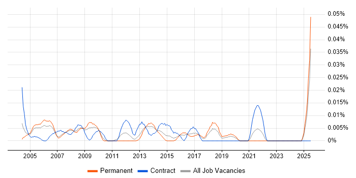 Job vacancy trend for Head of Procurement in the South East Job vacancy trend for Head of Procurement in the South East