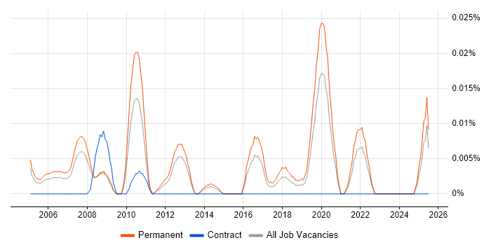 Job vacancy trend for Head of Product Management in the South East