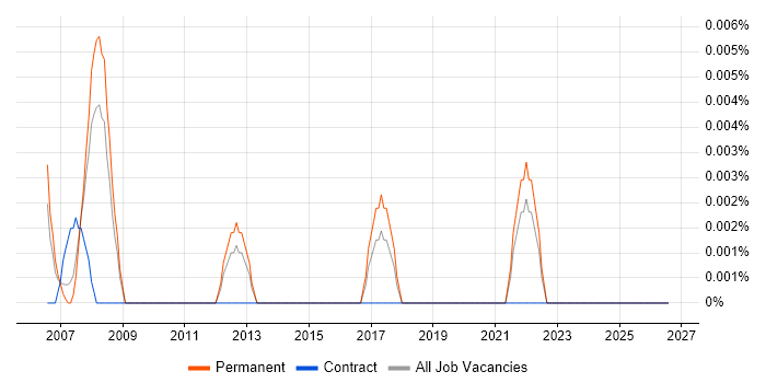 Head of Programme Management Office job vacancy trend in the South East