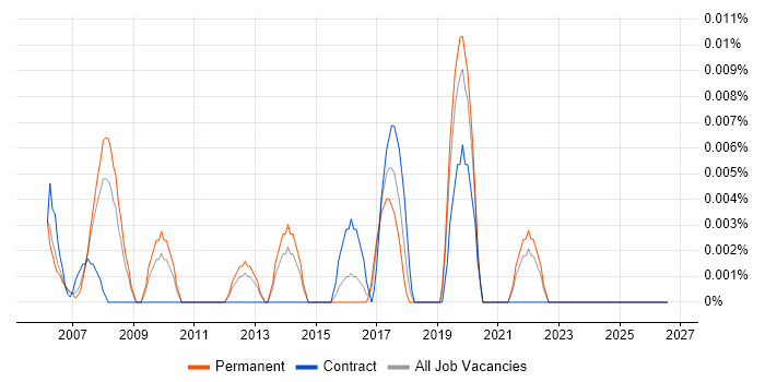 Head of Programme Office job vacancy trend in the South East