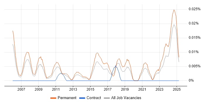 Job vacancy trend for Head of Project Delivery in the South East Job vacancy trend for Head of Project Delivery in the South East