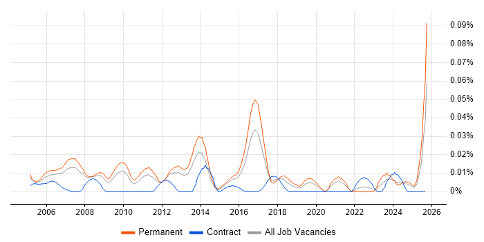 Head of Project Management job vacancy trend in the South East Head of Project Management job vacancy trend in the South East