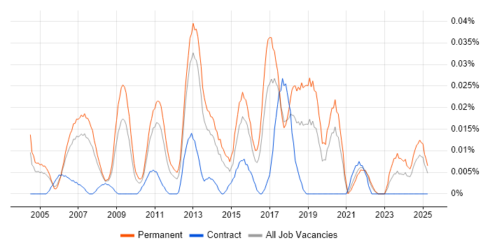 Job vacancy trend for Head of Projects in the South East Job vacancy trend for Head of Projects in the South East